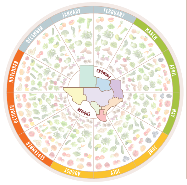 Texas Seasonality Wheel