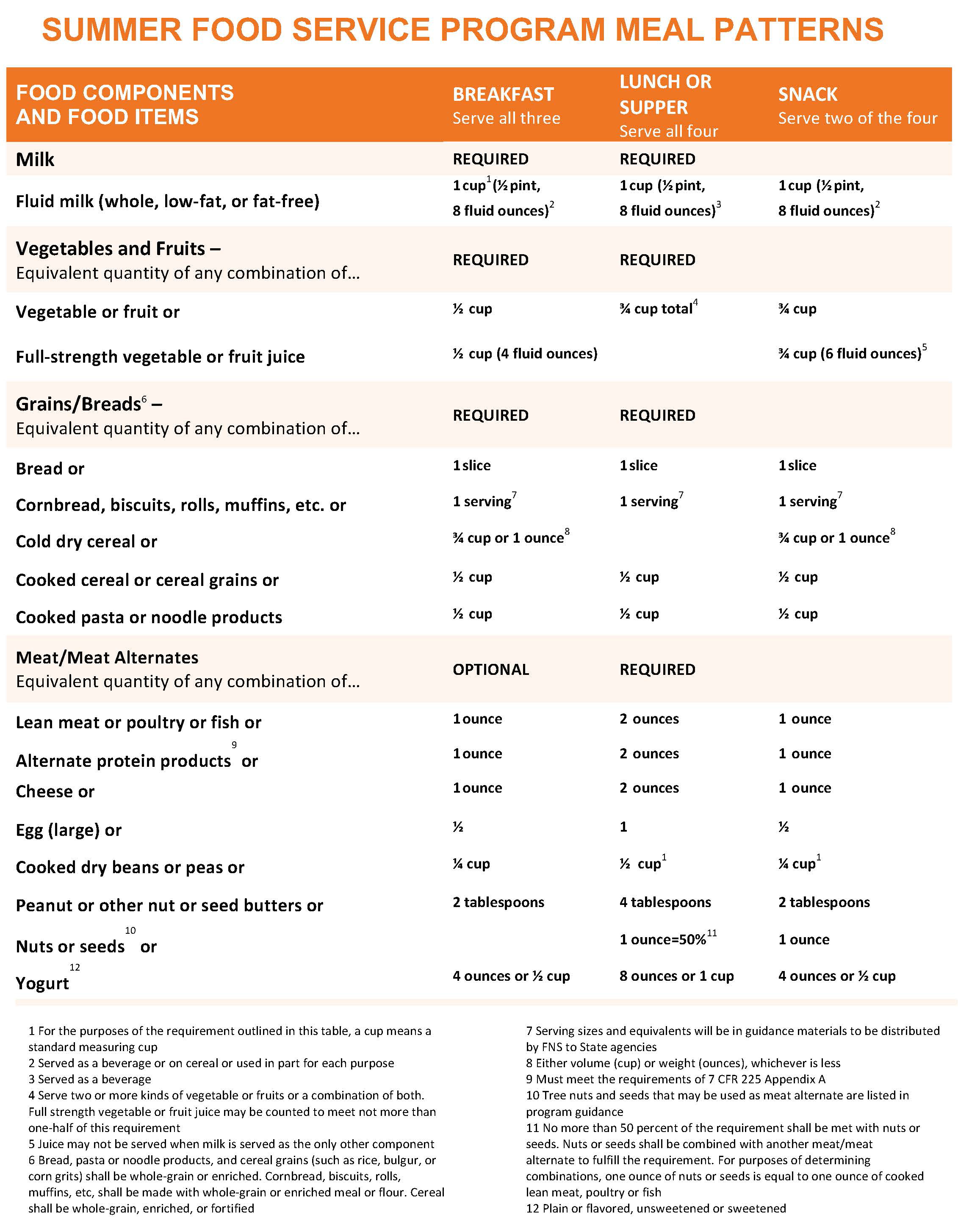 SFSP Meal Patterns