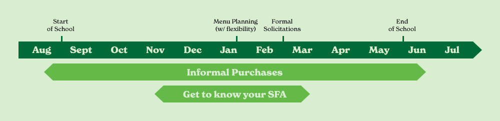 Typical Procurement Timeline