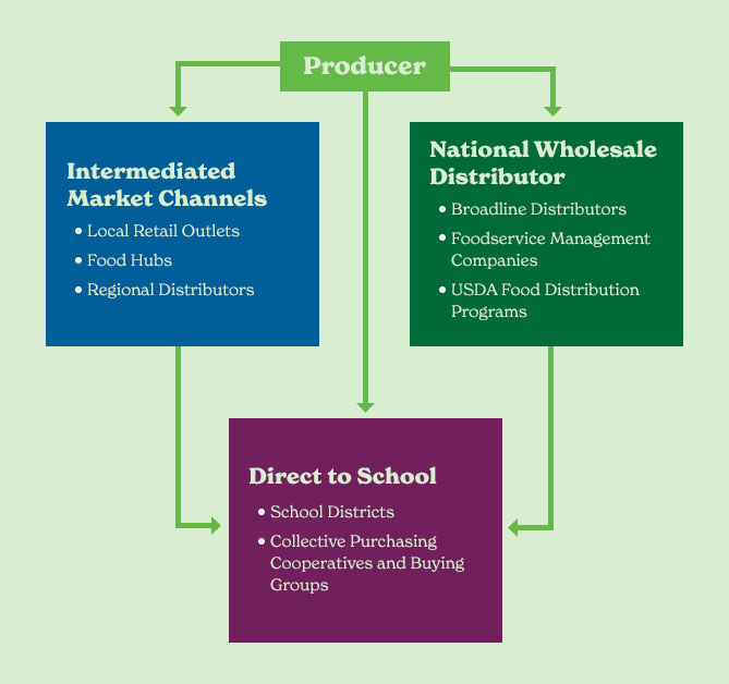 Market Channels